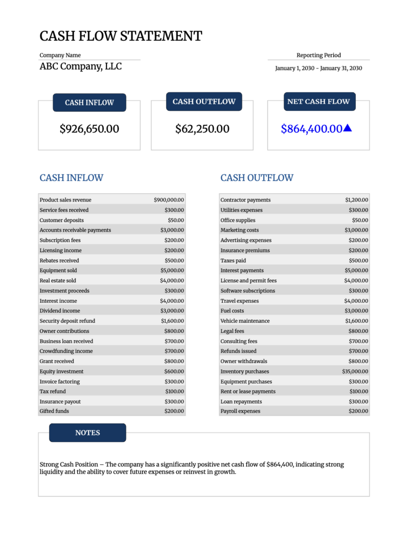 Cash flow statement for a sample company for one month: cash inflow, outflow and net cash flow, inflows and outflows by type, and a note on the strong cash position.